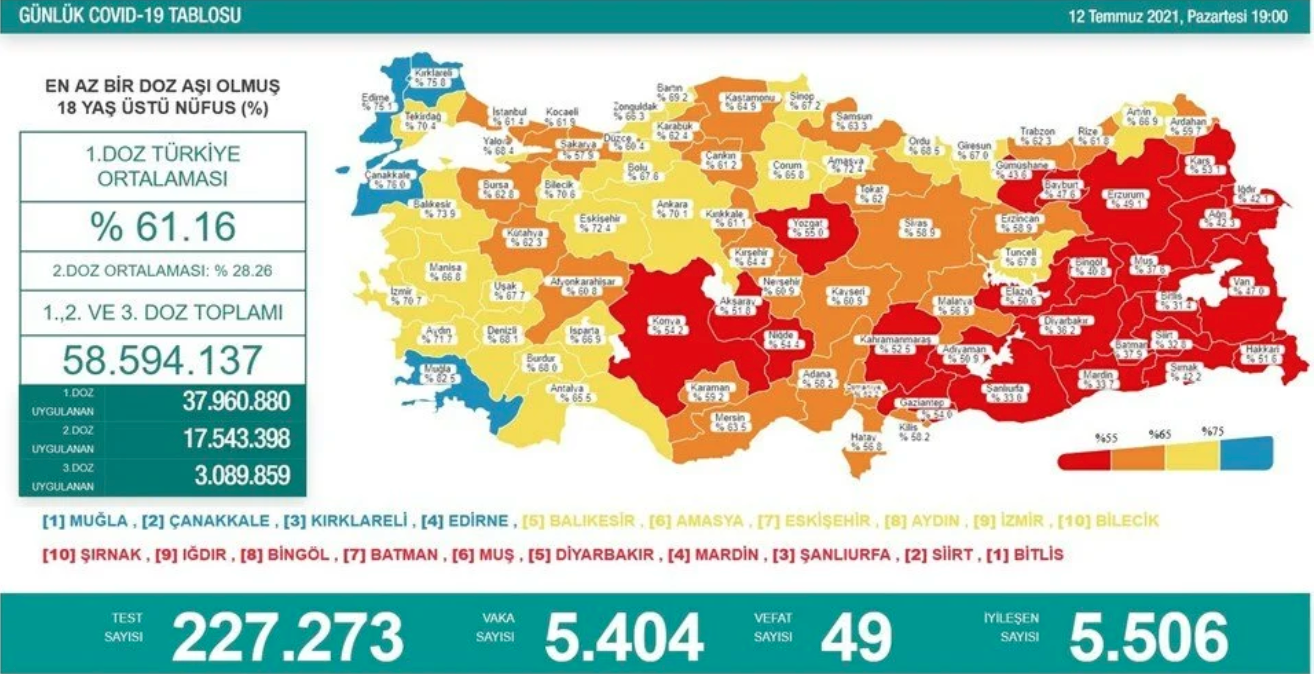 Türkiye’de Son 24 Saatte 49 Can Kaybı!
