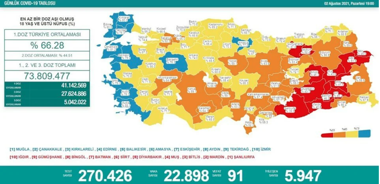 Türkiye’de Günlük Vaka Sayısı Artıyor!