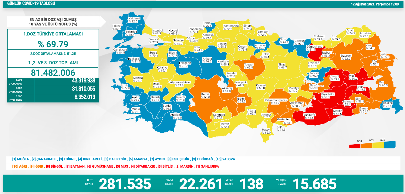12 Ağustos: 22 Bin 261 Yeni Vaka