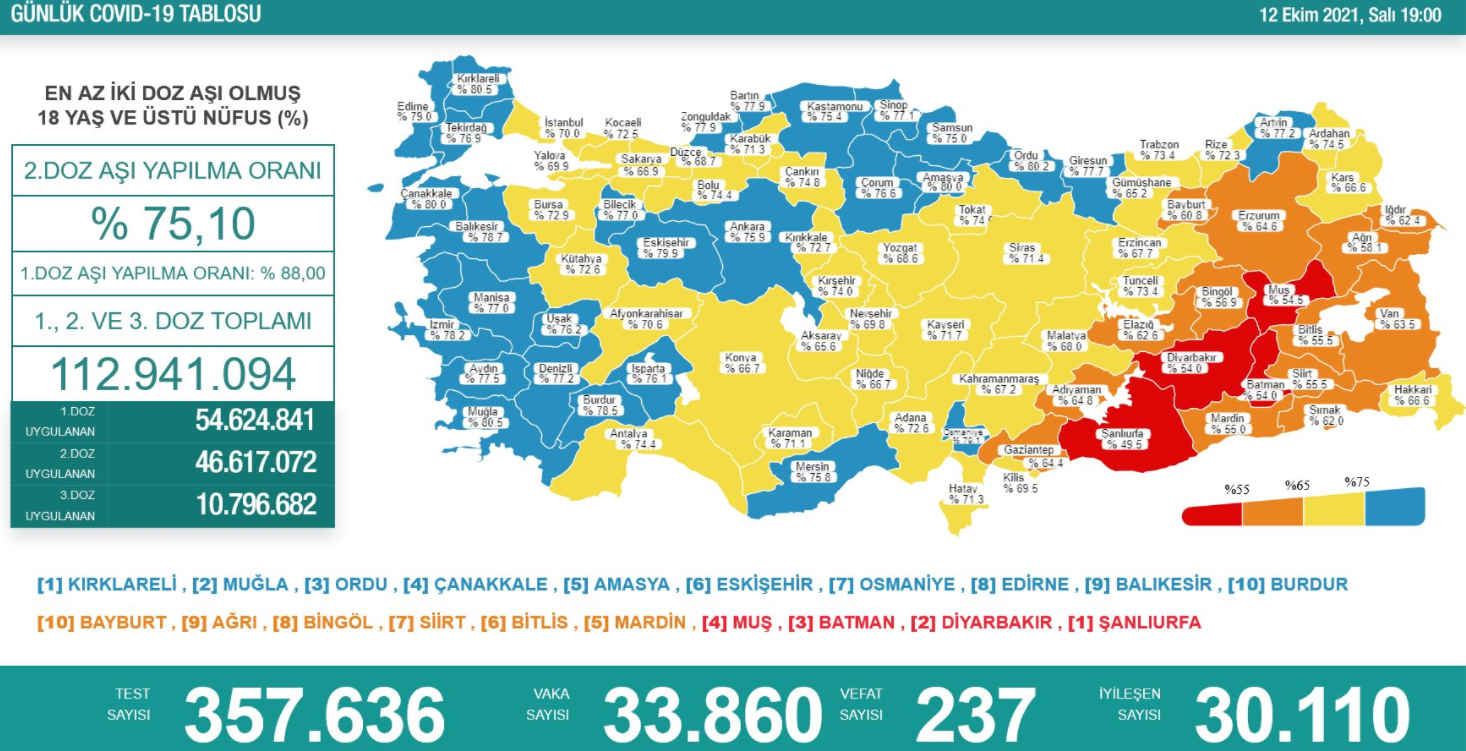 12 Ekim Koronavirüs Tablosu Açıklandı! 188 Kişi Yaşamını Yitirdi