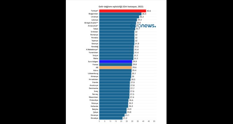 Avrupa'da Gelir Dağılımı Eşitsizliğinde Türkiye Zirvede!